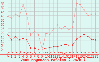 Courbe de la force du vent pour Sain-Bel (69)