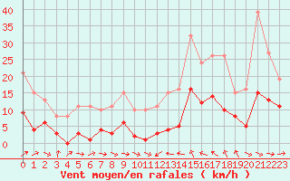 Courbe de la force du vent pour Montredon des Corbires (11)