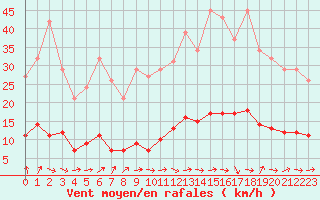 Courbe de la force du vent pour Saint-Igneuc (22)