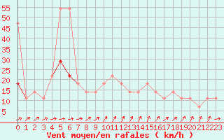 Courbe de la force du vent pour Galtuer
