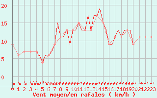 Courbe de la force du vent pour Guernesey (UK)
