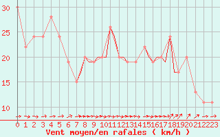 Courbe de la force du vent pour Gibraltar (UK)