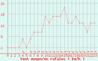 Courbe de la force du vent pour Viitasaari