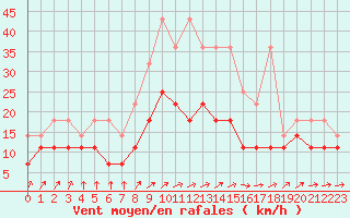 Courbe de la force du vent pour Lindenberg