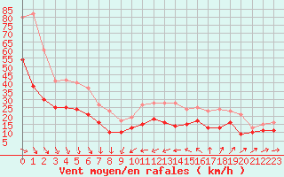 Courbe de la force du vent pour Porquerolles (83)