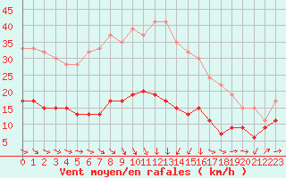 Courbe de la force du vent pour Nottingham Weather Centre