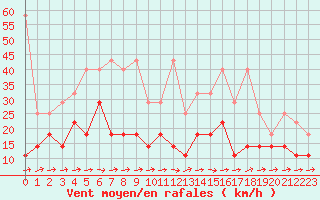 Courbe de la force du vent pour Freudenstadt