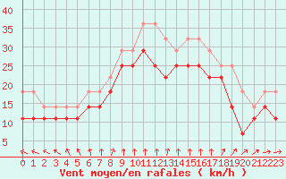 Courbe de la force du vent pour Vinga