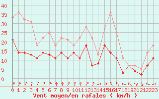 Courbe de la force du vent pour Fribourg (All)
