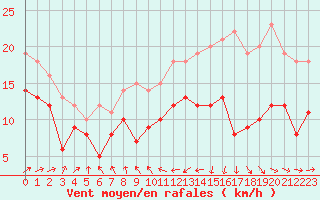 Courbe de la force du vent pour Cherbourg (50)