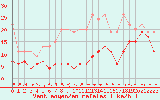 Courbe de la force du vent pour Moleson (Sw)