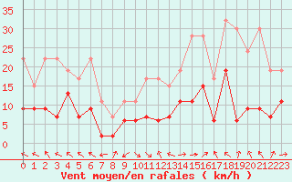 Courbe de la force du vent pour Plaffeien-Oberschrot