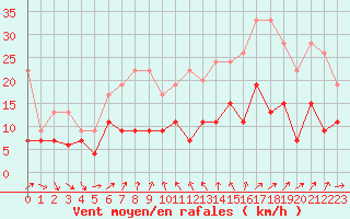 Courbe de la force du vent pour Nyon-Changins (Sw)