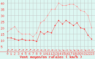 Courbe de la force du vent pour Lanvoc (29)