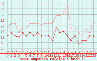 Courbe de la force du vent pour Calanda