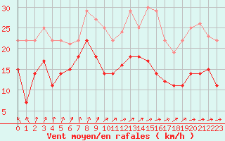 Courbe de la force du vent pour Bonn-Roleber