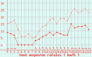 Courbe de la force du vent pour Toulon (83)