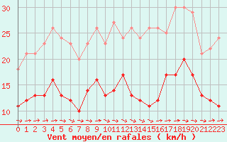 Courbe de la force du vent pour Toulouse-Francazal (31)