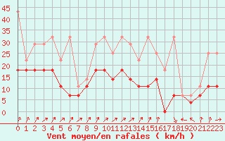 Courbe de la force du vent pour Trier-Petrisberg