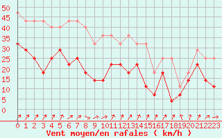 Courbe de la force du vent pour Ilomantsi Mekrijarv