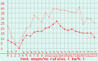 Courbe de la force du vent pour Agen (47)