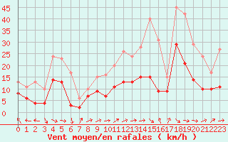 Courbe de la force du vent pour Agen (47)