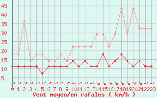 Courbe de la force du vent pour Bruxelles (Be)
