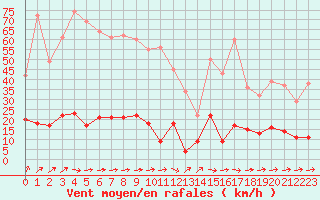 Courbe de la force du vent pour Gourdon (46)