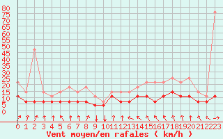 Courbe de la force du vent pour Munte (Be)