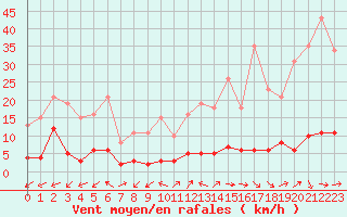 Courbe de la force du vent pour Prads-Haute-Blone (04)