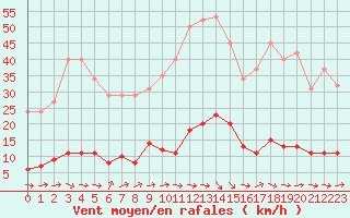 Courbe de la force du vent pour Douzens (11)