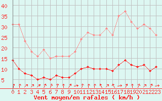 Courbe de la force du vent pour Petiville (76)