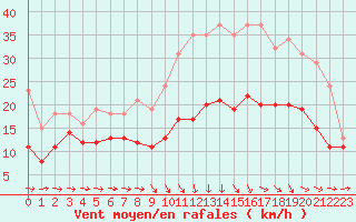 Courbe de la force du vent pour Besson - La Barillette (03)