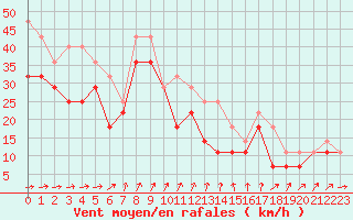 Courbe de la force du vent pour Skagsudde