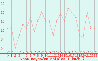 Courbe de la force du vent pour Aoste (It)