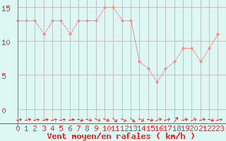Courbe de la force du vent pour Bingley