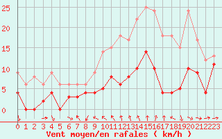 Courbe de la force du vent pour Dijon / Longvic (21)