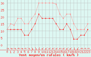 Courbe de la force du vent pour Solenzara - Base arienne (2B)