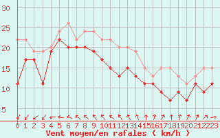 Courbe de la force du vent pour Pointe du Raz (29)