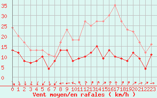 Courbe de la force du vent pour Villacoublay (78)