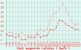 Courbe de la force du vent pour Mont-de-Marsan (40)