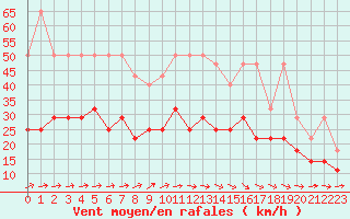 Courbe de la force du vent pour Chivres (Be)