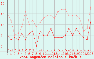 Courbe de la force du vent pour Savens (82)
