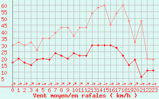 Courbe de la force du vent pour La Brvine (Sw)