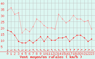 Courbe de la force du vent pour Villacoublay (78)