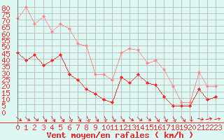 Courbe de la force du vent pour Warcop Range