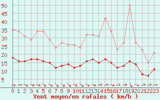 Courbe de la force du vent pour Lemberg (57)