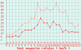 Courbe de la force du vent pour Coria