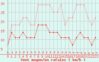 Courbe de la force du vent pour Bruxelles (Be)