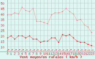 Courbe de la force du vent pour Angers-Beaucouz (49)